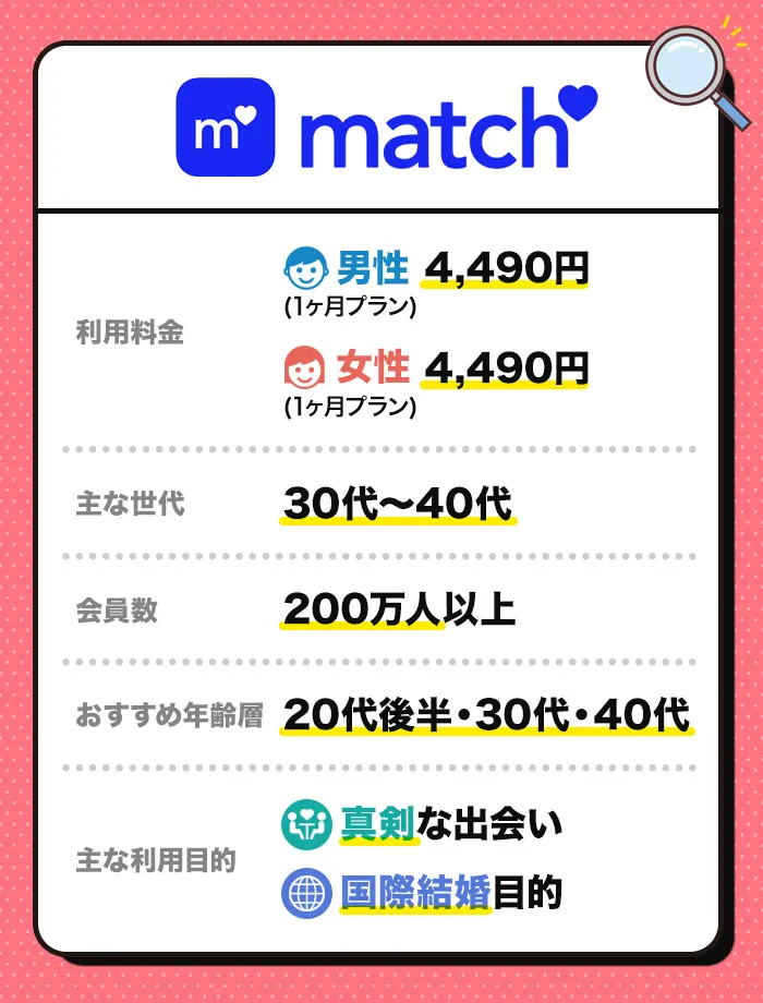 Ｍａｔｃｈの料金、利用者の年齢層