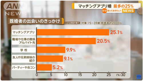 マッチングアプリのニュース